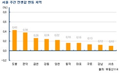 [부동산114] 아파트값 하락세 강북과 수도권으로 확산