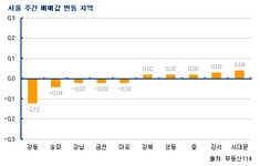 [부동산114] 수도권 7개월 만에 매매가 하락