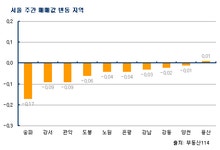 [부동산114] 서울 강북권, 일반아파트도 거래부진속 내림세