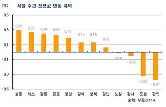 [부동산114] 서울 강북권, 일반아파트도 거래부진속 내림세