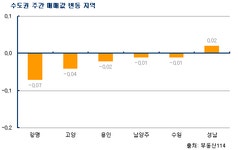 [부동산114] 연말 아파트 거래 한산