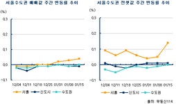 [부동산114] 서울 전세시장 가격 오름세 확산