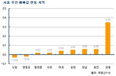 [부동산114] 서울 전세시장 가격 오름세 확산