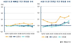 [부동산114] 수도권 새아파트 거래되면서 전세 오름세