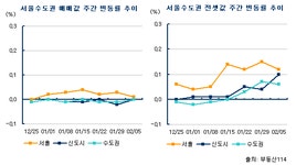 [부동산114] 강남 재건축 거래 한산, 주간 상승폭 둔화