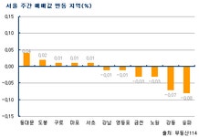 [부동산114] 매수세 꽁꽁, 서울·수도권 동반 하락