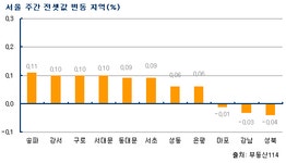 [부동산114] 매수세 꽁꽁, 서울·수도권 동반 하락