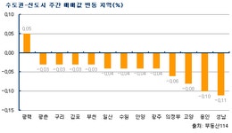 [부동산114] 3월 서울 아파트값 내림세 돌아서, 강남 재건축은 0.6% 하락