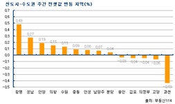 [부동산114] 2차보금자리 사전예약 앞두고 거래시장 썰렁