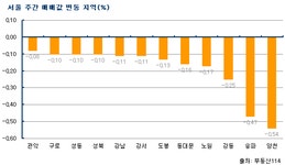 [부동산114] 서울 아파트값 주간 낙폭 1년 반 만에 최대치
