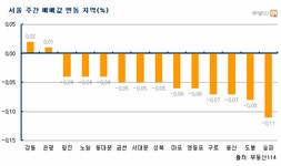 [부동산114] 대책2주차 집값 약세 지속, 수도권 전세는 올라