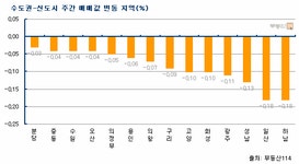 [부동산114] 대책2주차 집값 약세 지속, 수도권 전세는 올라