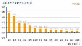[부동산114] 대책2주차 집값 약세 지속, 수도권 전세는 올라