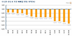 [부동산114] 추석 직전 반짝 거래에도 약세 여전