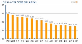 [부동산114] 이른 한파에 수요 주춤, 전셋값 오름세는 지속