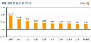 [부동산114] 새해 1주차, 보합속 남부권 전셋값만 강세