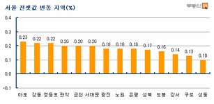 [부동산114] 전세 없다 실수요 중심 중소형 매매 전환 늘어