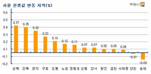 [부동산114] 연이은 악재, 서울 2주연속 미미한 하락