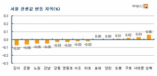 [부동산114] 서울 소형, 비강남권으로 가격하락 확산