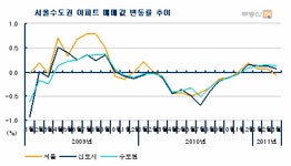 [부동산114] 서울 강남권 주도로 아파트 가격 하락