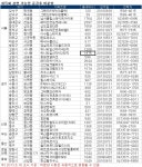 [부동산114] 6월 말 취득세 감면 종료, 준공 후 미분양 잡아라
