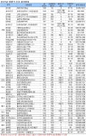 [부동산114] 수도권 분양시장 하반기 안에 판도 바뀔까?