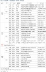 부동산 빅데이터, 부동산114 [부동산114] 6월 첫째 주 천안불당지웰더샵 등 전국 총 2,839가구 청약 접수