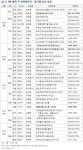 [부동산114] 6월 둘째 주, 고양삼송A18국민임대 등 4,063가구 청약