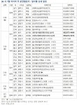 [부동산114] 7월 마지막 주 광주일곡엘리체프라임 등 625가구 청약