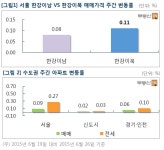 [부동산114] 매매전환 수요 꾸준한 서울 한강이북, 주간 0.11% 상승