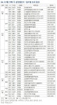 [부동산114] 8월 첫째 주, 부산 구남역동원로얄듀크 등 1,161가구 청약