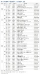 [부동산114] 8월 둘째 주, 부산 동래동일스위트 등 2,939가구 청약