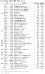 [부동산114] 8월 2만5천여 가구 입주, 9월보다 입주물량 풍부