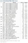 [부동산114] 9월 전국 1만6천여가구 입주, 전월 比 9,434가구 감소