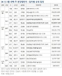 [부동산114] 1월 넷째 주, 서울 용산파크뷰 등 1,144가구 분양
