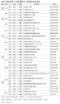 [부동산114] 2월 넷째 주, 전남 조례동영무예다음 등 2,183가구 분양