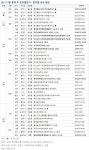 [부동산114] 3월 둘째 주, 서울 꿈의숲효성해링턴플레이스 등 9,998가구 분양