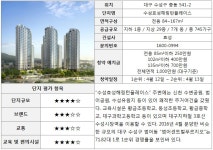 [부동산114] 4월 둘째 주, 무주택자를 위한 행복주택 2,013가구 공급