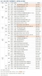 [부동산114] 4월 셋째 주, 분양시장 주춤, 5개 단지 총 3,418가구 청약