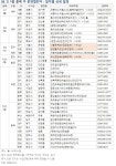 [부동산114] 5월 둘째주, 시흥은계A2 등 전국 1,224 가구 공급