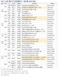 부동산 빅데이터, 부동산114 [부동산114] 1월 둘째 주 분양캘린더 - 수지스카이뷰푸르지오 등 전국 2,789가구 분양
