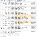 [부동산114] 2월 마지막 주 분양캘린더 - 평촌래미안푸르지오 등 전국 5,144가구 분양