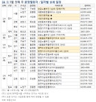 [부동산114] 3월 첫째 주 분양캘린더- 봄 분양 개막, 수원역푸르지오자이 등 모델하우스 3곳 오픈 예정
