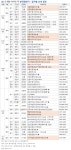 부동산 빅데이터, 부동산114 [부동산114] 8월 마지막 주, 힐스테이트연산 등 전국 3,664가구 분양