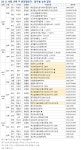 [부동산114] 위례·판교·과천 12월 이후로 분양 연기, 조용한 가을 분양시장 예고