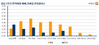 [부동산114] 경남 매매 강세속에 전세 상승세 위축