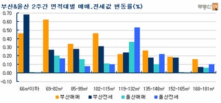 [부동산114] 부산 이사철 다가오면서 매매가 상승 이어져