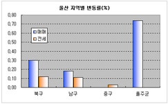 [부동산114] 1.11 대책 이후 부산, 울산 사실상 거래 중단