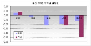 [부동산114] 부산, 울산 투기과열 해제 영향 미미