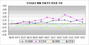 [부동산114] 부산 사하구 입주 물량으로 매매 -0.30% 하락세